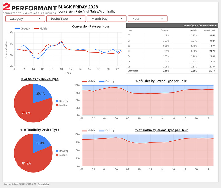 2Performant Black Friday 2023 Stats