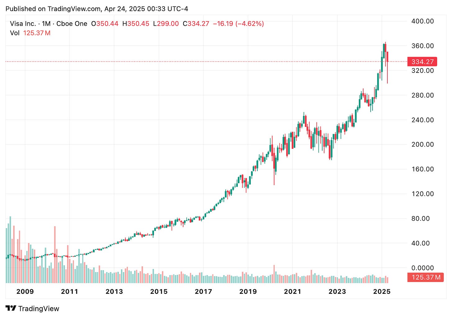 TradingView chart TradingView chart