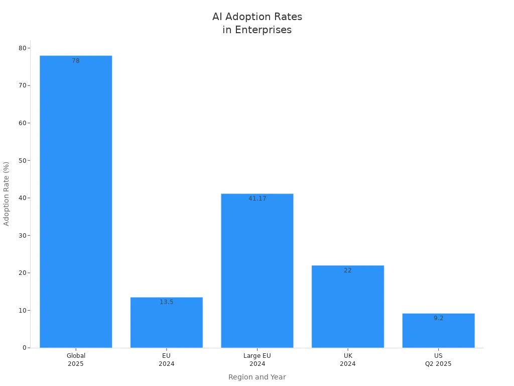 Bar chart comparing AI adoption rates in global, EU, UK, and US enterprises for 2024 and 2025