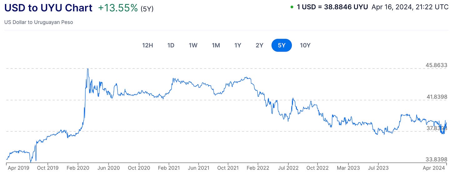 currency comparison graph showing the uruguayan peso vs the us dollar