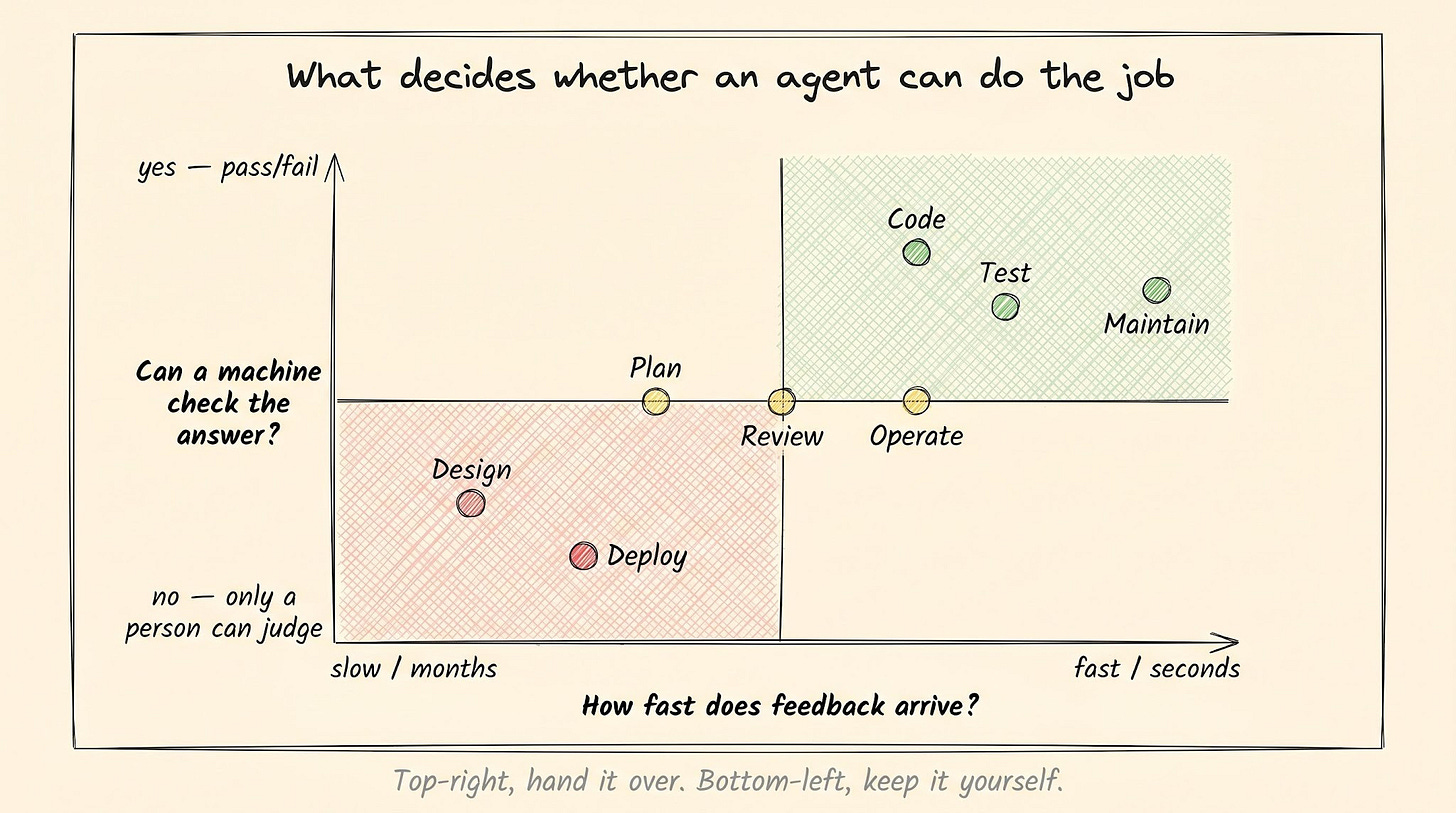What decides whether an agent can do the job: the eight stages plotted by how fast feedback arrives and whether a machine can check the answer What decides whether an agent can do the job: the eight stages plotted by how fast feedback arrives and whether a machine can check the answer