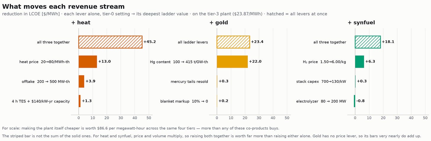 Three horizontal bar charts, one per revenue stream, showing the LCOE reduction each lever buys on its own. Heat is dominated by price, gold by the blanket's mercury content, synfuel by the hydrogen price; in each case the combined bar exceeds the individual ones.