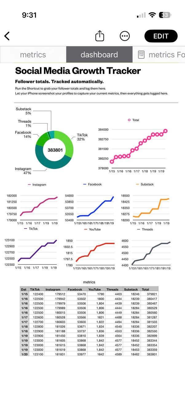 Mobile screenshot of a Numbers spreadsheet dashboard labeled “Social Media Growth Tracker,” showing automatically tracked follower totals across platforms. The dashboard includes a donut chart breaking down audience by platform, a line chart of total follower growth over time, individual growth charts for each platform, and a data table logging daily follower counts. Mobile screenshot of a Numbers spreadsheet dashboard labeled “Social Media Growth Tracker,” showing automatically tracked follower totals across platforms. The dashboard includes a donut chart breaking down audience by platform, a line chart of total follower growth over time, individual growth charts for each platform, and a data table logging daily follower counts.