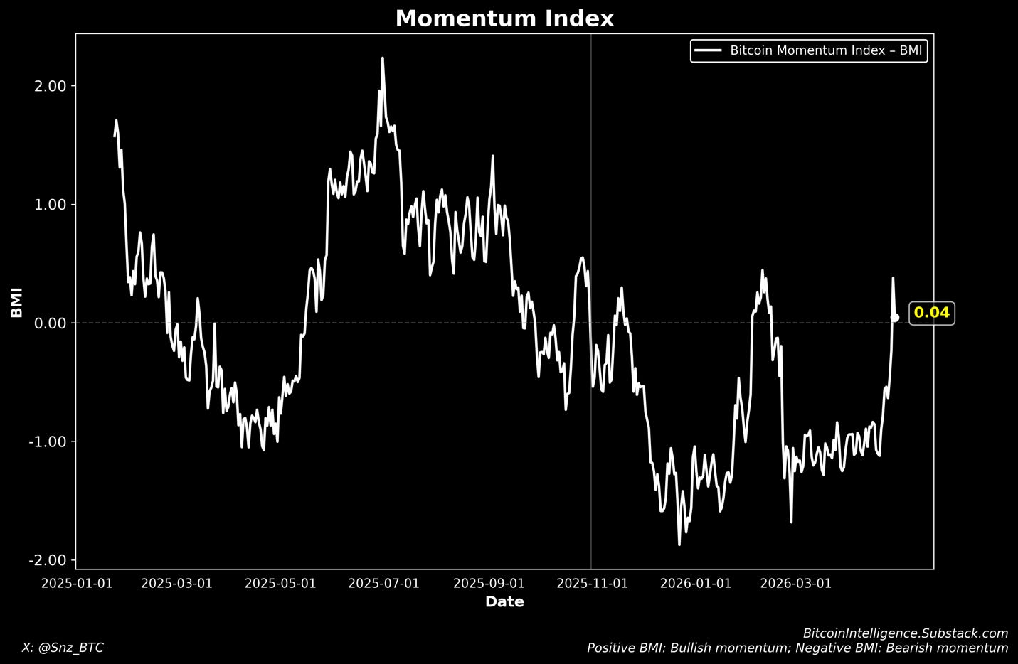 A graph of a bitcoin momentum index

Description automatically generated