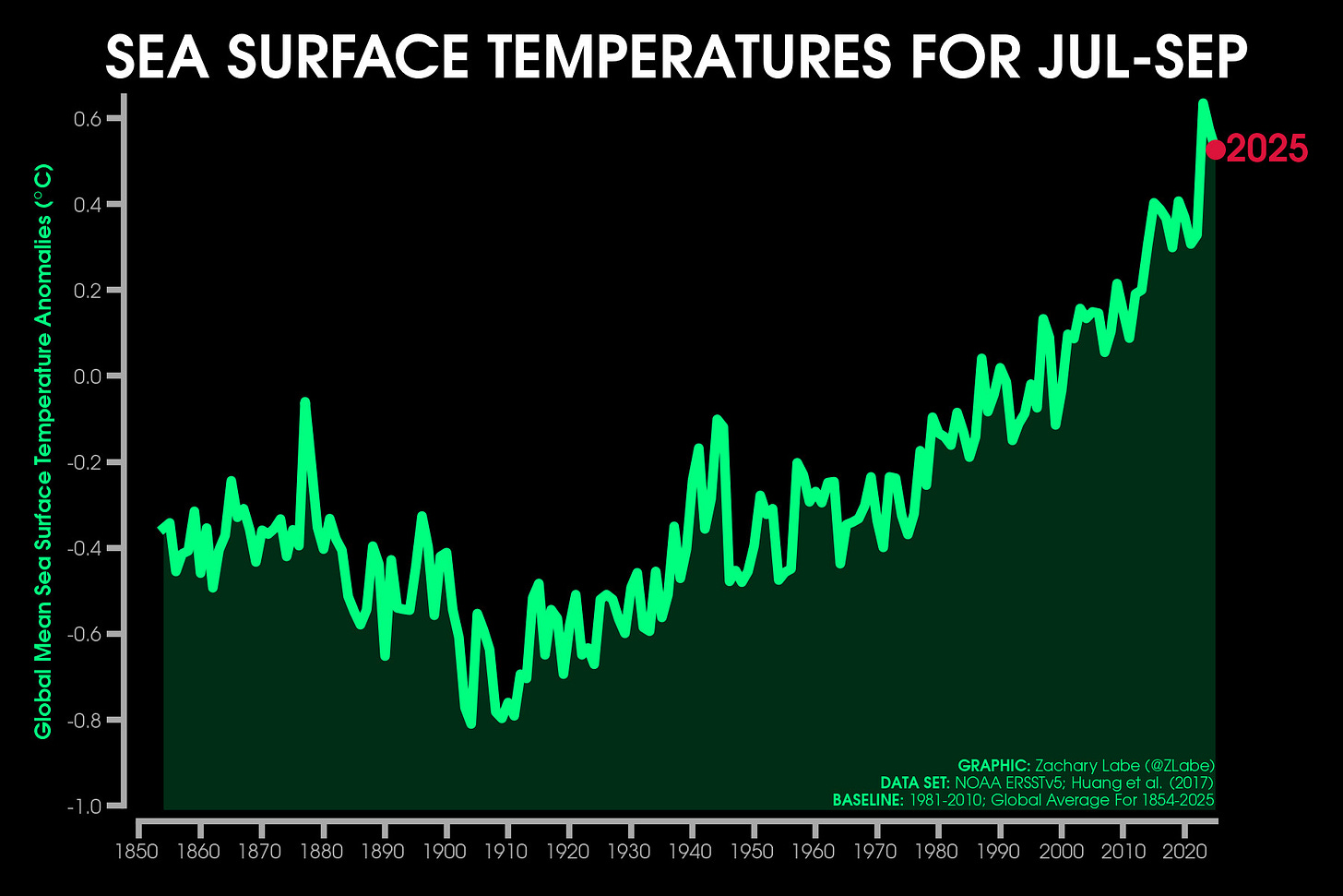Green line graph time series of average sea surface temperature anomalies for each July-September from 1854 through 2025. There is large interannual variability, but an overall long-term increasing trend. Anomalies are computed relative to a 1981-2010 baseline. 