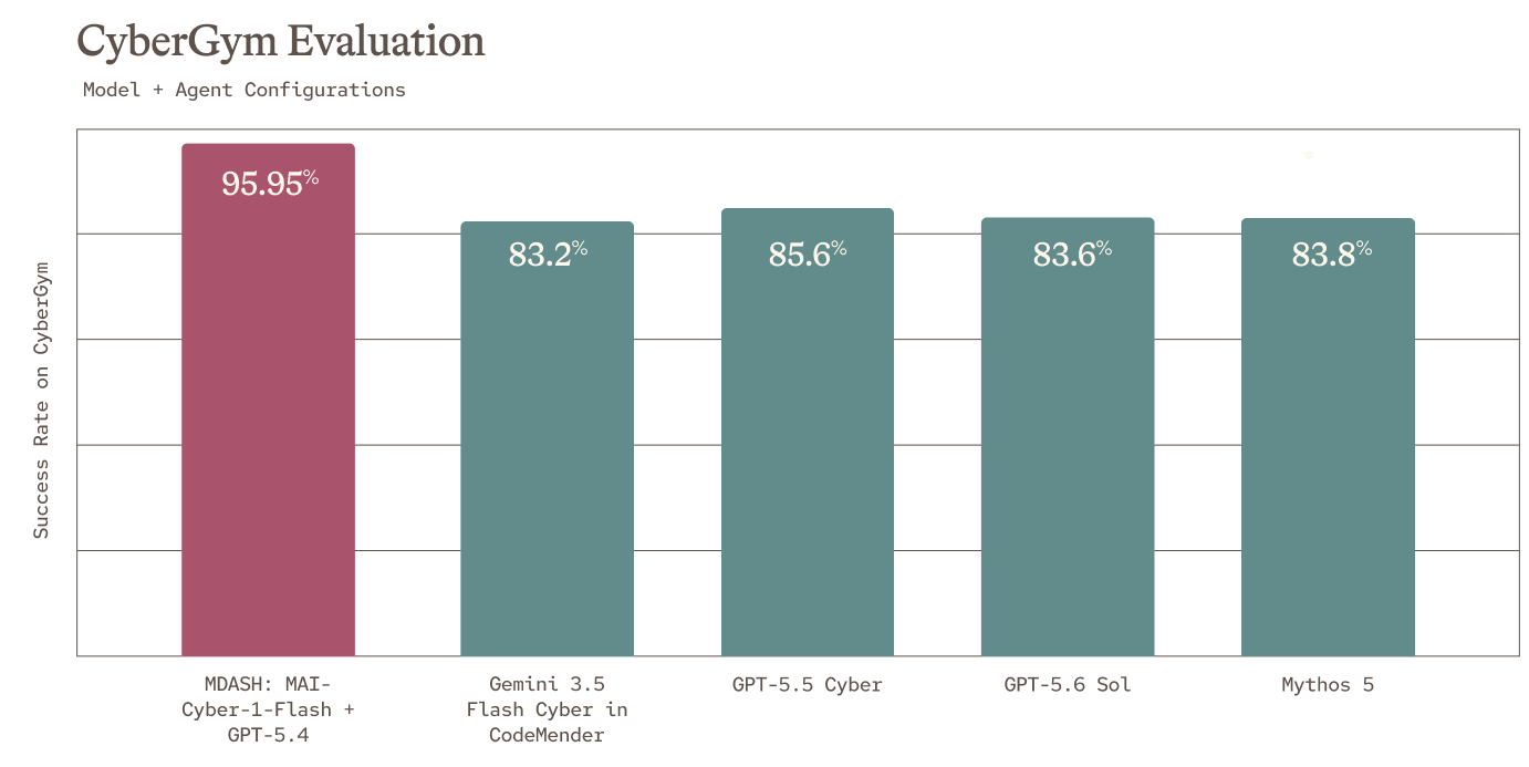 Bar chart titled "CyberGym Evaluation" comparing success rates of five models, with MDASH: MAI-Cyber-1-Flash + GPT-5.4 leading at 95.95%, and other four models ranging between 83.2% and 85.6%. Bar chart titled "CyberGym Evaluation" comparing success rates of five models, with MDASH: MAI-Cyber-1-Flash + GPT-5.4 leading at 95.95%, and other four models ranging between 83.2% and 85.6%.