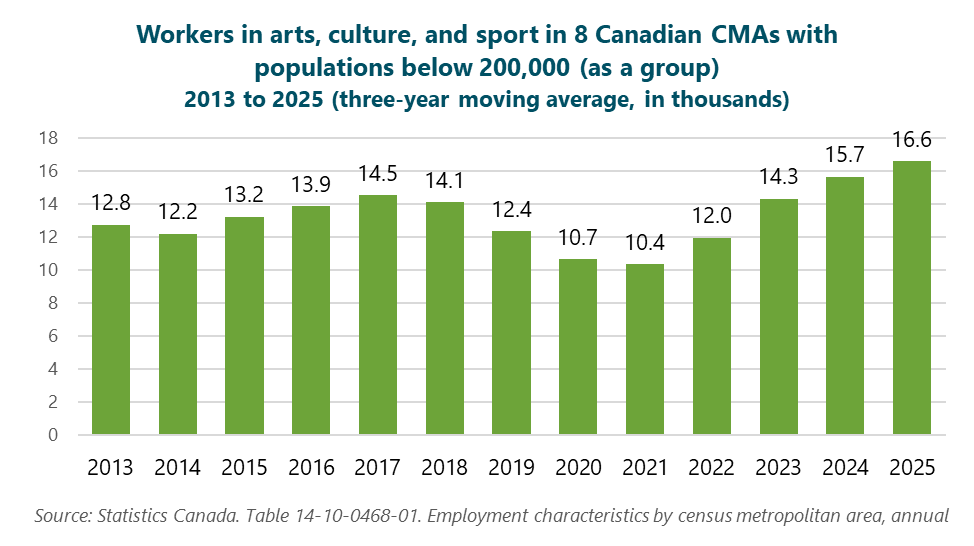 Graph of workers in arts, culture, and sport in the 8 CMAs with populations under 200,000 (as a group), 2013 to 2025 (three-year moving average, in thousands), 2013: 13, 2014: 12, 2015: 13, 2016: 14, 2017: 15, 2018: 14, 2019: 12, 2020: 11, 2021: 10, 2022: 12, 2023: 14, 2024: 16, 2025: 17. Source: Statistics Canada. Table 14-10-0468-01. Employment characteristics by census metropolitan area, annual.