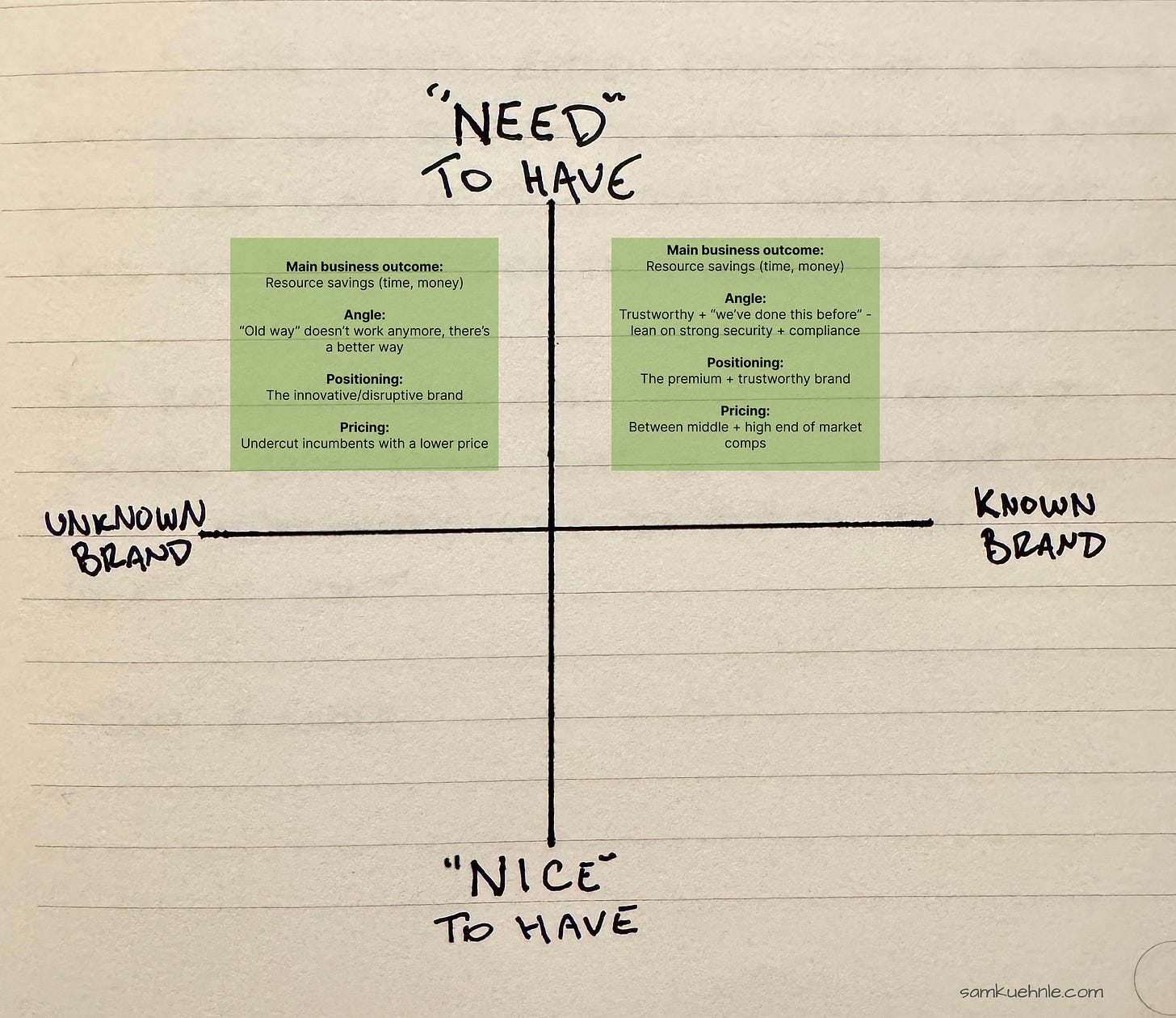 Framework for need to have x unknown brand