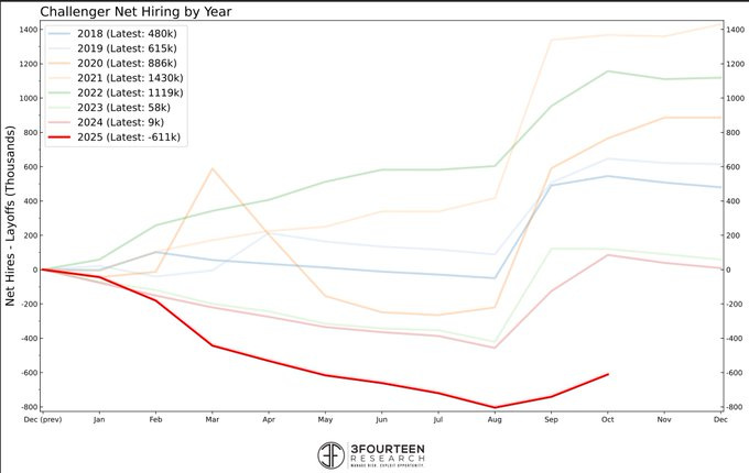 Line chart titled Challenger Net Hiring by Year displays five colored lines for 2020 through 2024 with data points from January to November on x-axis and net hiring or layoffs in thousands on y-axis ranging from 1500 to -500 showing 2024 line in red trending negative through October with previous years in other colors like green and blue varying positively or negatively.