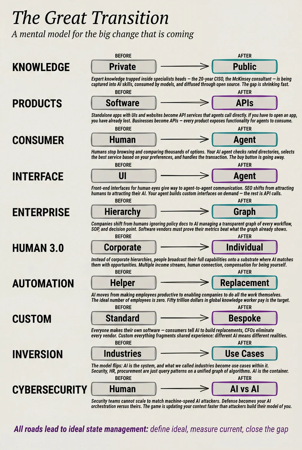 The Great Transition—multiple streams converging