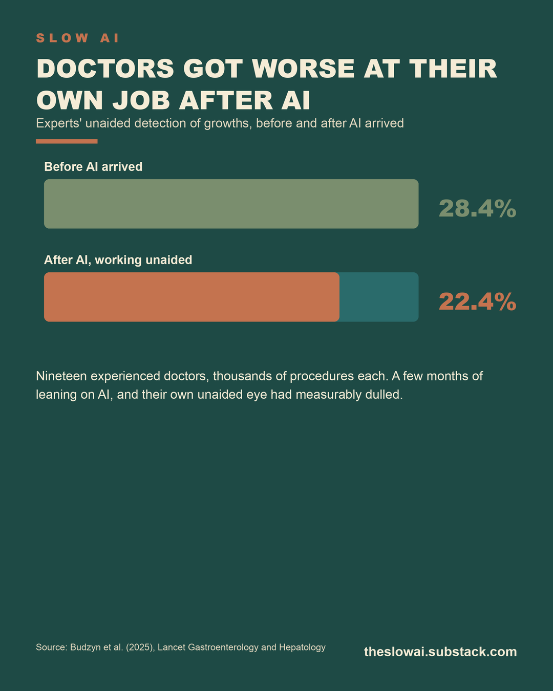 Graphic: doctors got worse at their own job after AI Graphic: doctors got worse at their own job after AI