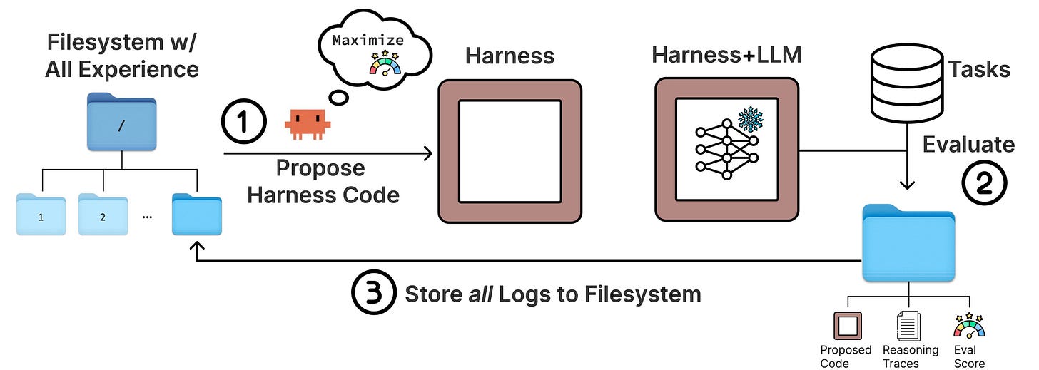 The meta-harness loop