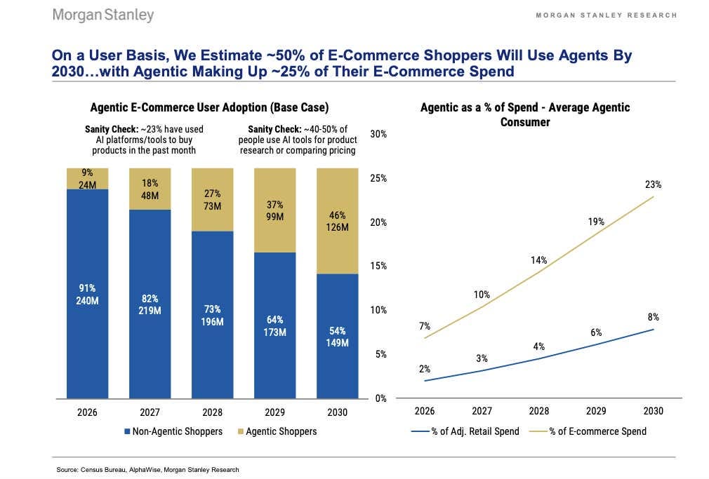 Morgan Stanley chart on agentic commerce Morgan Stanley chart on agentic commerce