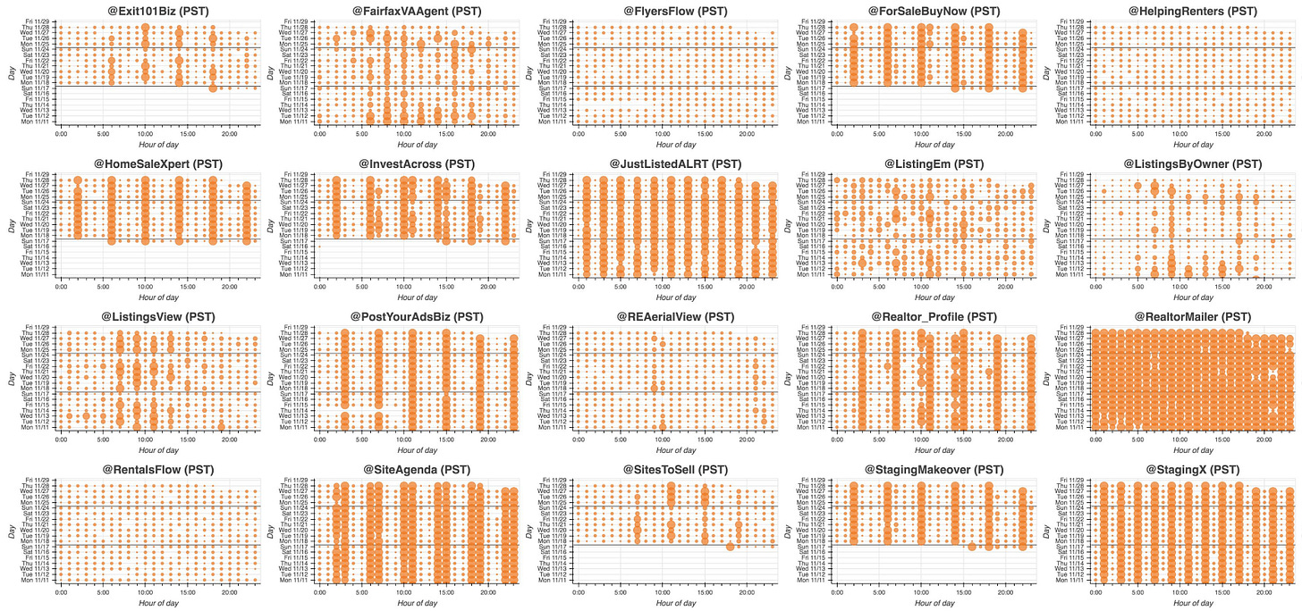 schedule plots for 20 of the accounts in the botnet