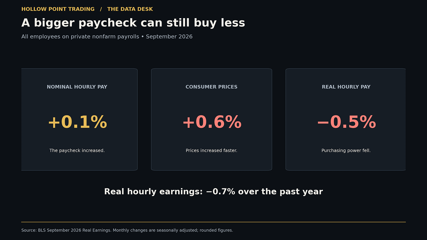 Nominal wages versus inflation and real purchasing power