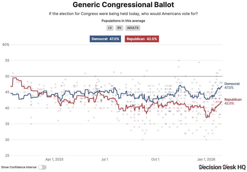 Could the Democrats’ generic ballot lead be too much for the GOP?