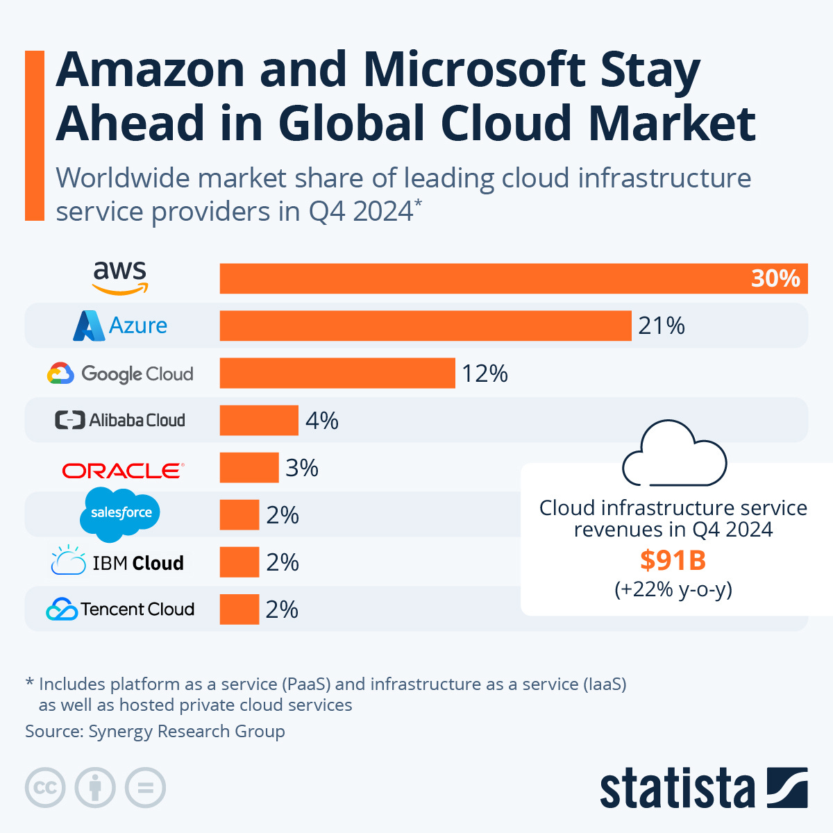 Gráfico de Statista sobre la distribución del mercado cloud en 2024