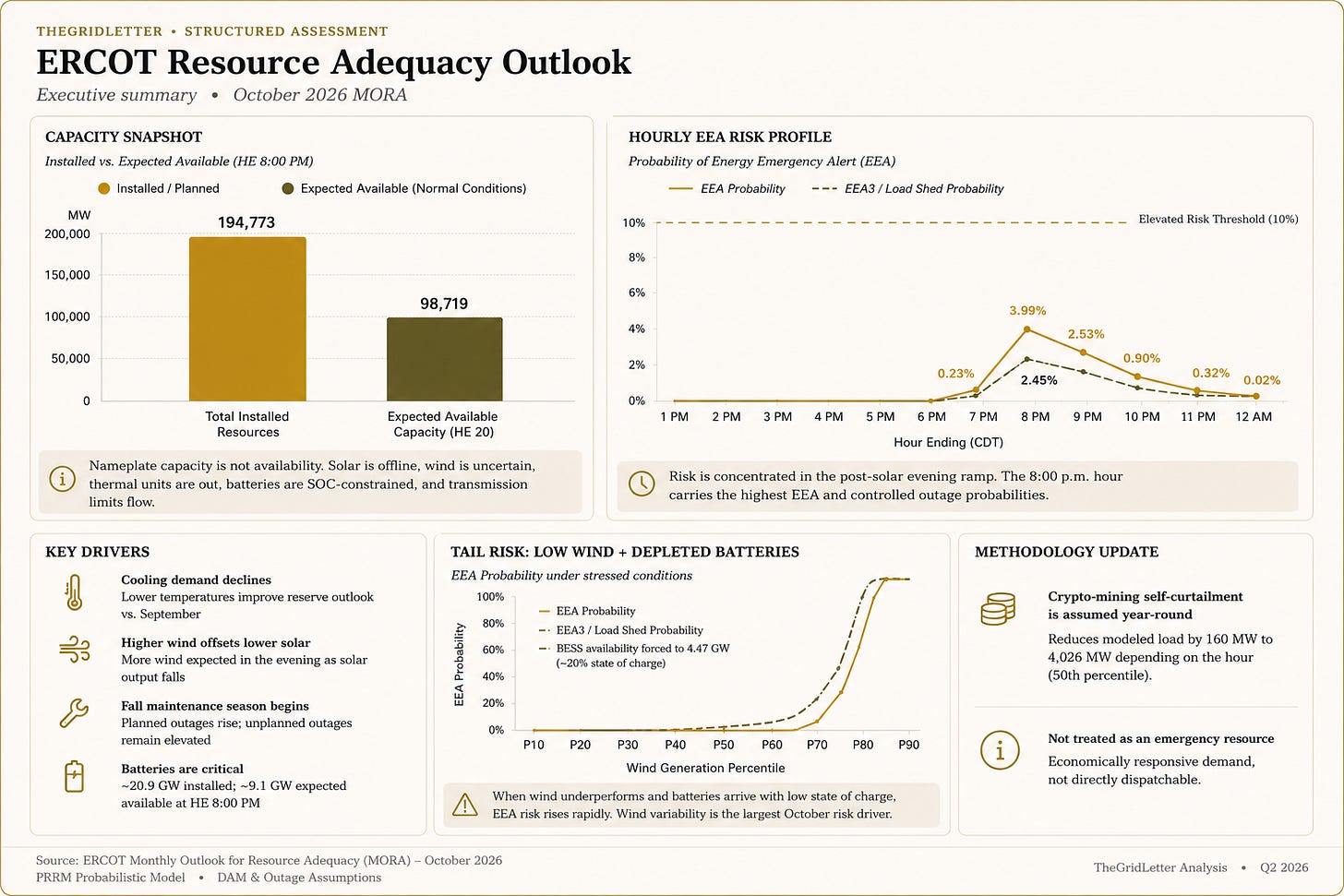 The Grid Letter assessment of ERCOT's October 2026 resource adequacy outlook, including installed and expected available capacity, hourly Energy Emergency Alert probabilities, key resource drivers, a low-wind and depleted-battery sensitivity, and ERCOT's updated treatment of crypto-mining load. The Grid Letter assessment of ERCOT's October 2026 resource adequacy outlook, including installed and expected available capacity, hourly Energy Emergency Alert probabilities, key resource drivers, a low-wind and depleted-battery sensitivity, and ERCOT's updated treatment of crypto-mining load.