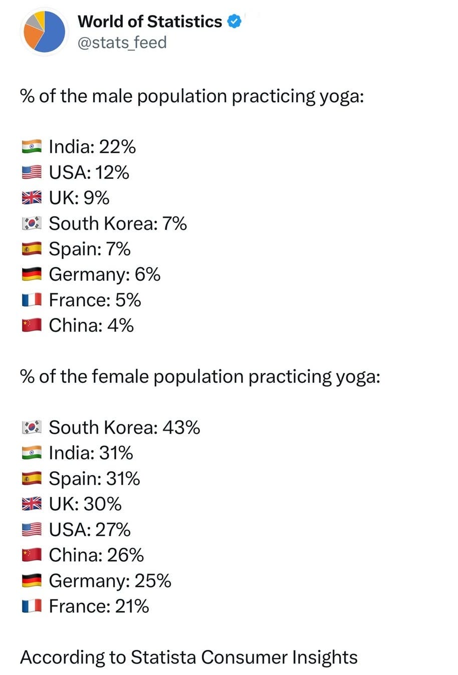 % Of The Male and Female Population Practicing Yoga