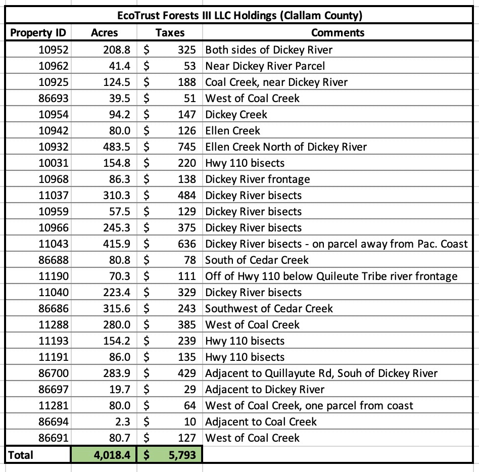 A table of land with numbers and numbers

Description automatically generated with medium confidence