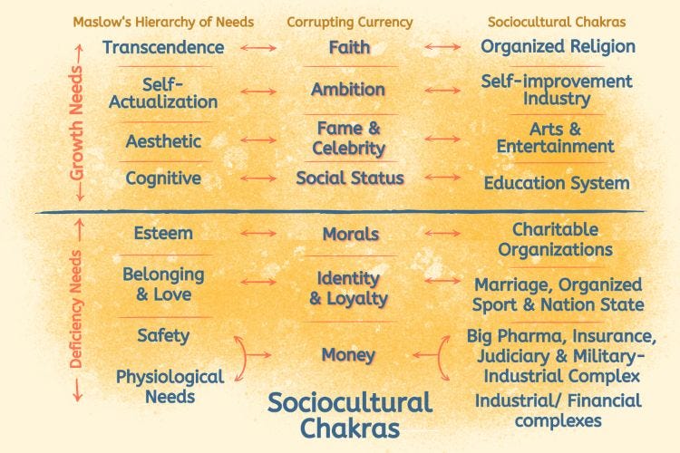 Sociocultural Chakras vis-a-vis Currencies that Corrupt Genuine Needs Sociocultural Chakras vis-a-vis Currencies that Corrupt Genuine Needs
