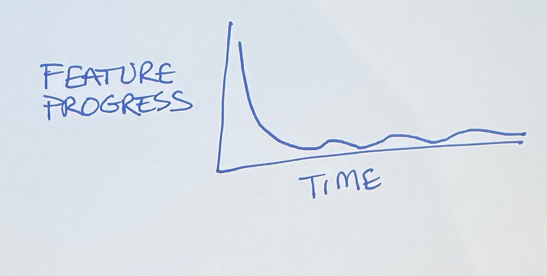 Graph showing feature delivery rate over time: a sharp initial spike followed by a dramatic drop to a flat, slow pace.