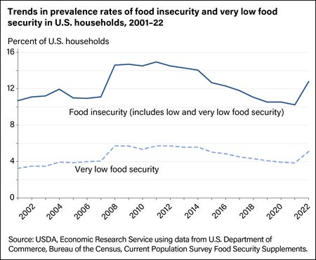 Chart shows food insecurity up sharply in the US in 2022