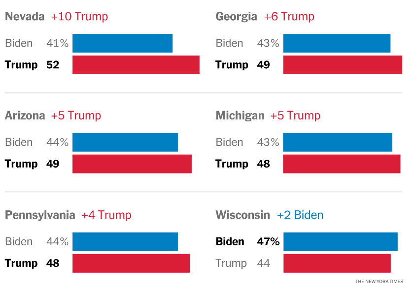 Charts of New York Times/Siena poll results for six battleground states