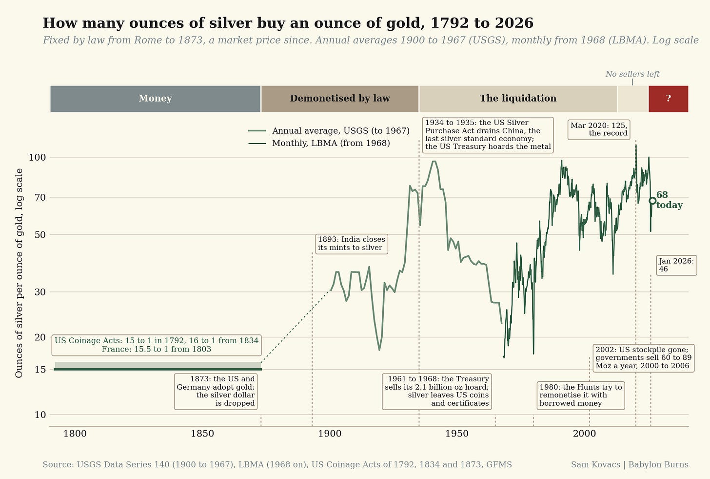 How many ounces of silver buy an ounce of gold, 1792 to 2026