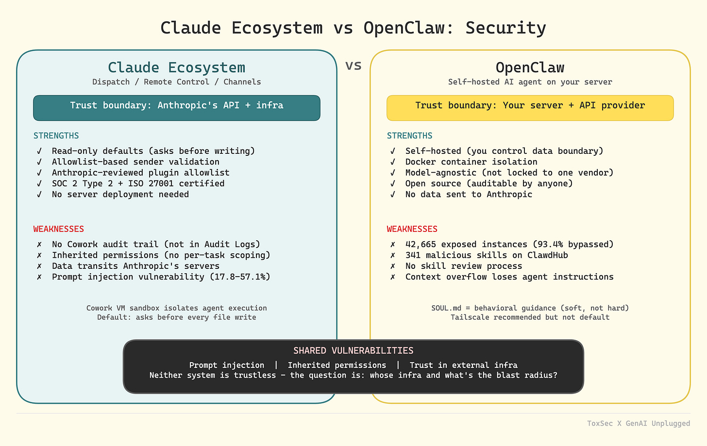 Security OpenClaw vs Claude Ecosystem Security OpenClaw vs Claude Ecosystem