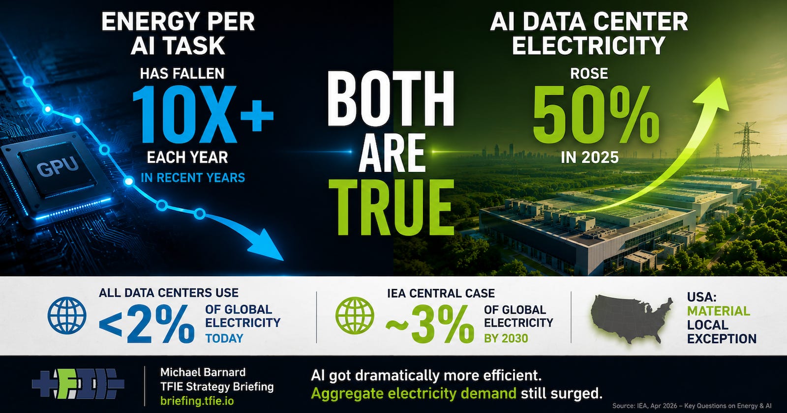 TFIE Strategy Briefing graphic showing AI data-centre electricity demand as a small share of a much larger global power system. Large text compares about 1.7% of global electricity in 2025 with about 3% in the IEA central case for 2030. A separate amber U.S. inset shows 11.8% in Berkeley Lab’s 2030 central case, emphasizing that data-centre load is globally modest but much more concentrated in the United States.