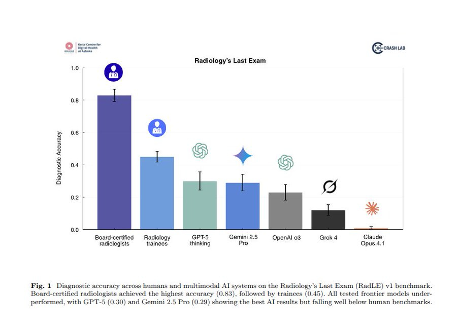 A bar chart comparing diagnostic accuracy of radiology exams. Bars represent board-certified radiologists, radiology trainees, GPT-5, Gemini 2.5 Pro, Grok-4, OpenAI o3, and Claude Opus 4.1. Board-certified radiologists have the highest bar at 83%, trainees at 45%, and GPT-5 at 30%. Icons above bars include a human figure for radiologists, a trainee icon, and AI-related symbols for models. Text overlay includes "Radiology\'s Last Exam" and logos from X and CausalLab.
