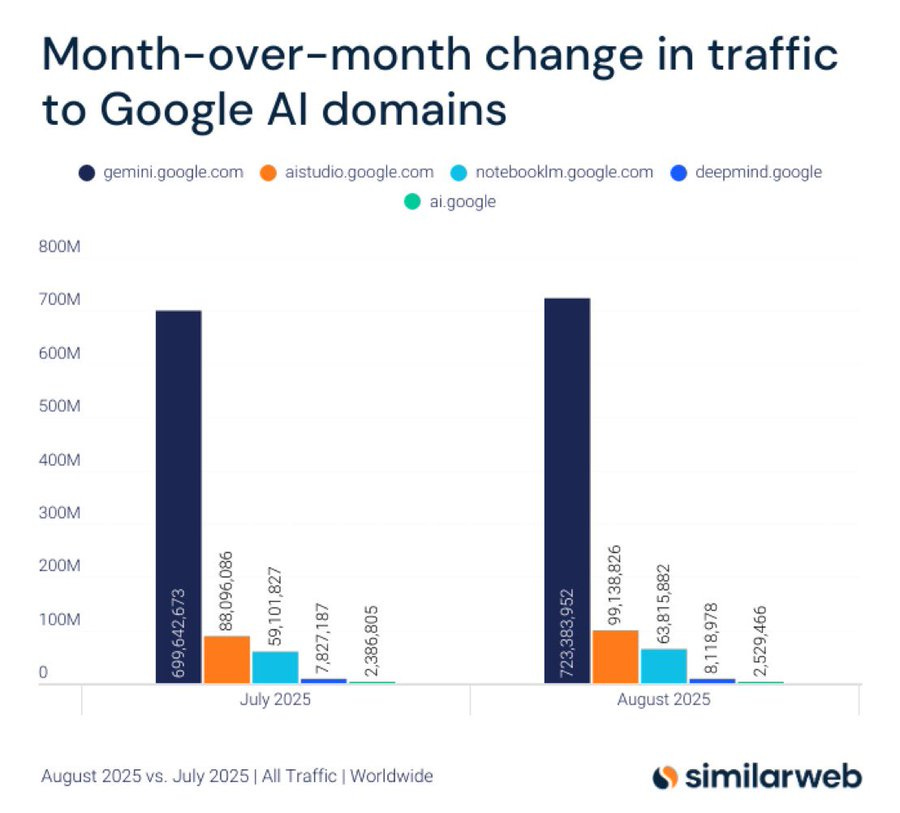 A bar chart displaying month-over-month traffic changes to Google AI domains. Bars represent traffic in July 2025 and August 2025 for domains gemini.google.com, aistudio.google.com, notebooklm.google.com, deepmind.google.com, and ai.google. Values are shown in millions, with August 2025 showing higher traffic for most domains. The chart includes a title "Month-over-month change in traffic to Google AI domains" and a legend identifying each domain by color.