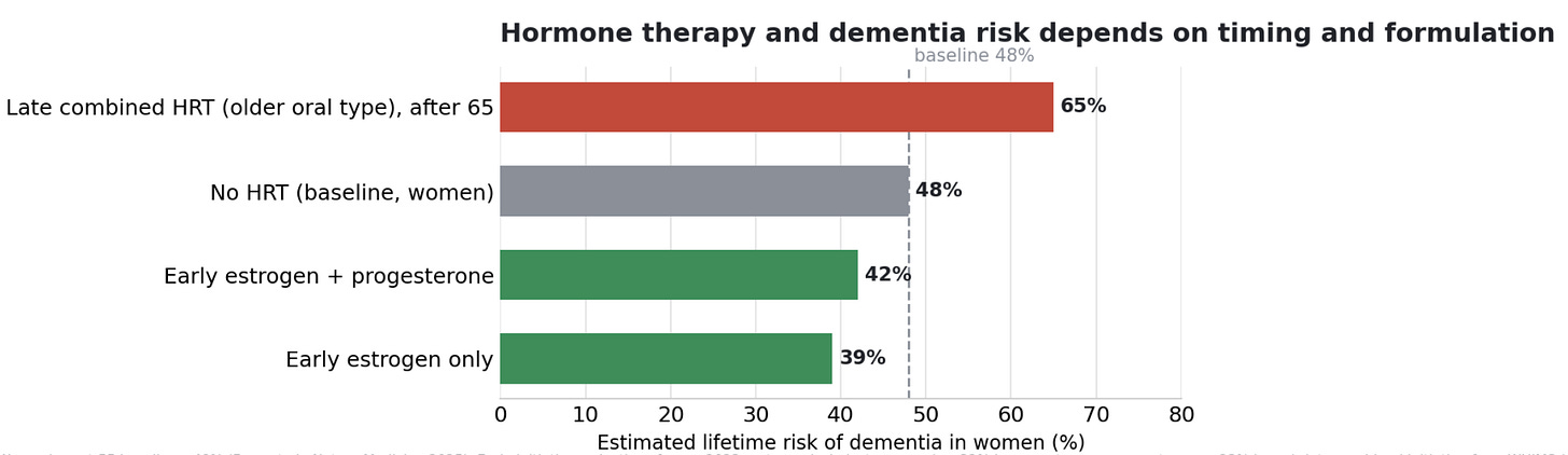 Figure 2. Hormone therapy and women's dementia risk, by timing and formulation. Bars convert the reported effects into approximate lifetime risk against a roughly 48 percent baseline for women after 55. Starting near menopause, with either estrogen alone or estrogen plus progesterone, is associated with lower risk, while combined therapy started after 65 is associated with higher risk. The late-initiation harm comes from the older oral formulation used in the Women's Health Initiative Memory Study, conjugated equine estrogen plus a synthetic progestin. Modern transdermal estradiol with bioidentical progesterone has not been tested for dementia in women over 65, so its effect at late initiation is unknown. Estimates are illustrative rather than individual predictions.