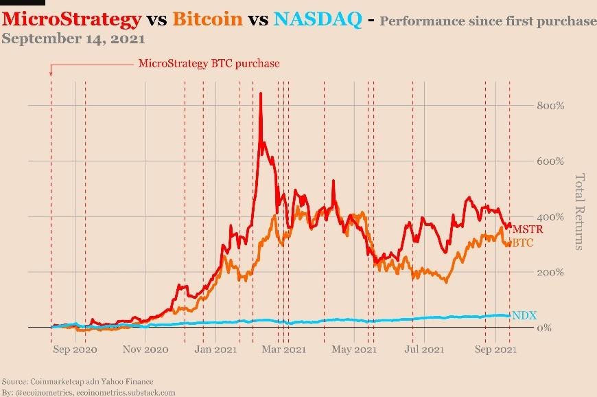 MicroStrategy's Bitcoin treasury exceeds cash held by 80% of S&P 500  non-financial companies