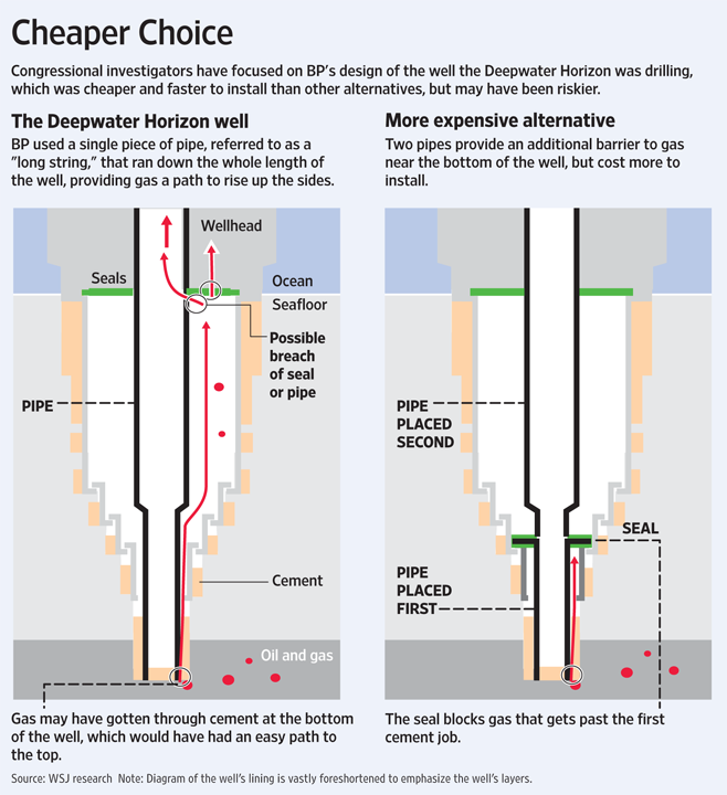 WSJ Well Diagram