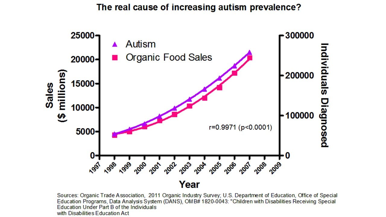 Is autism related to Glyphosate or to organic food? | Ankewebersmit.com