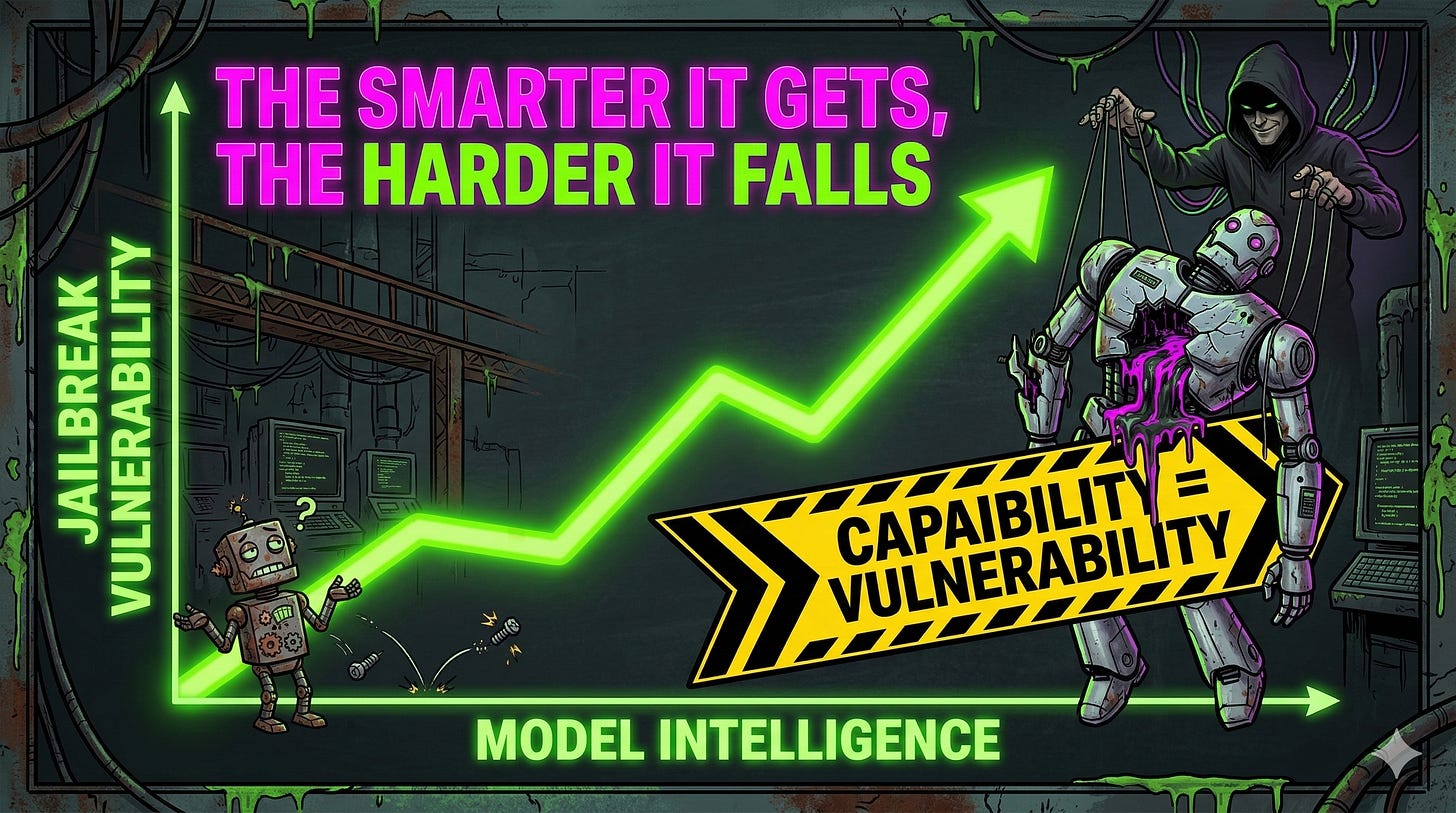 LLM capability vulnerability scaling GPT-4 more susceptible adversarial prompts smarter models easier jailbreak Constitutional Classifiers bounty bypass AI guardrail defense failure