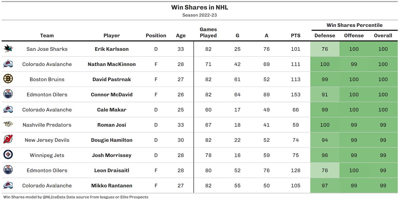 Win Shares for 2022-23 around the globe