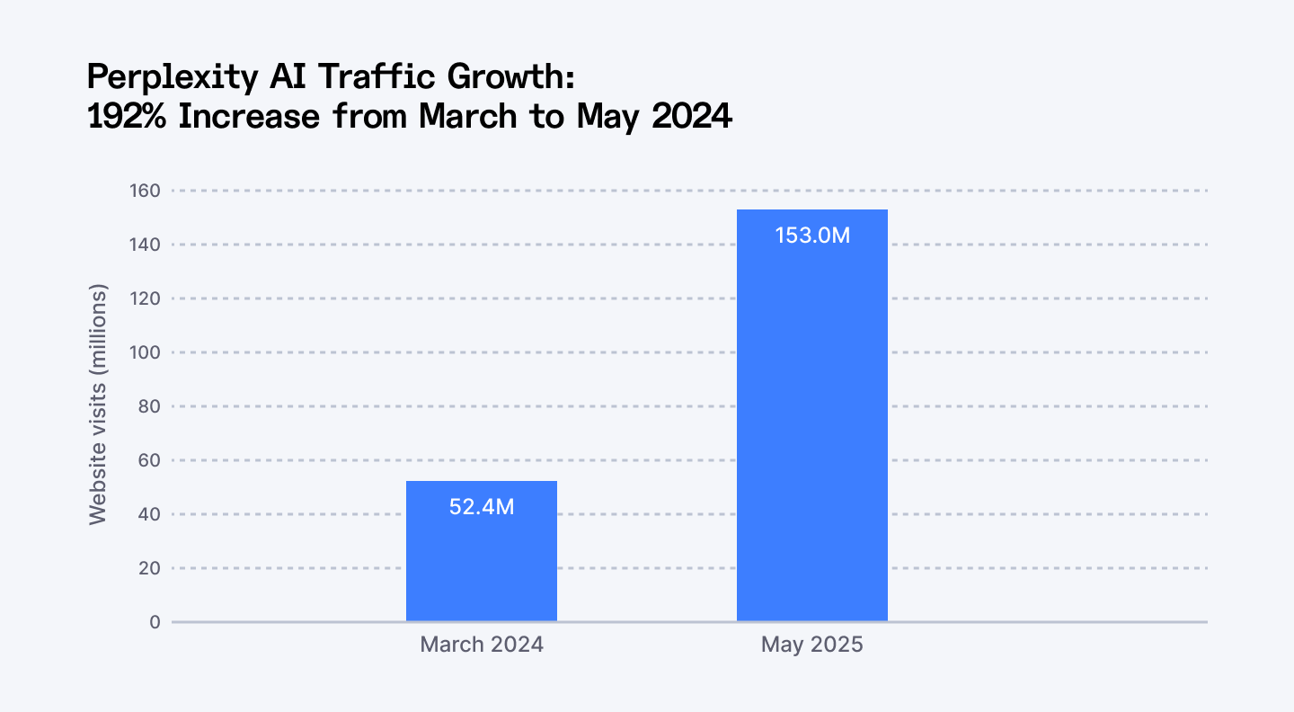 Perplexity AI Traffic Growth: 192% increase from March to May 2024