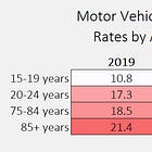 Motor Vehicle Accident Deaths, Part 2: Age-Related Trends with Provisional Results in 2021 