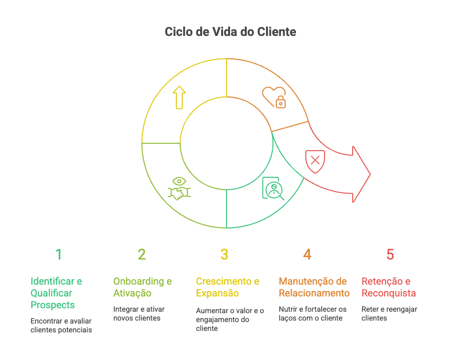 Ciclo de Vida do Cliente