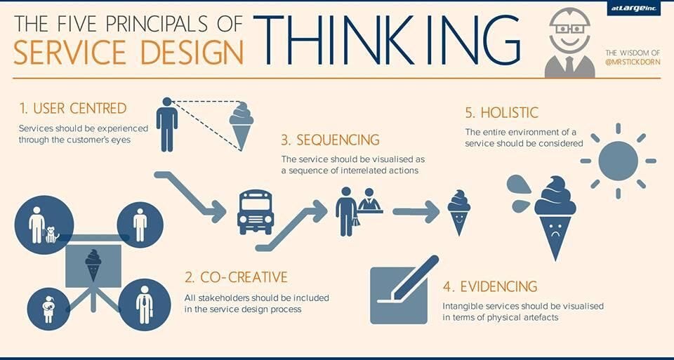 Derby Ram Jam on Twitter | Design thinking process, Service design, Design  thinking