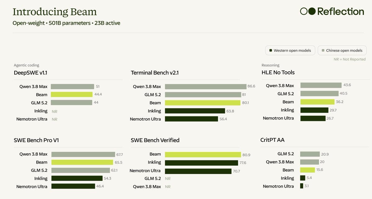 Beam benchmarks: DeepSWE, Terminal Bench, HLE, SWE-bench Pro and Verified, CritPt