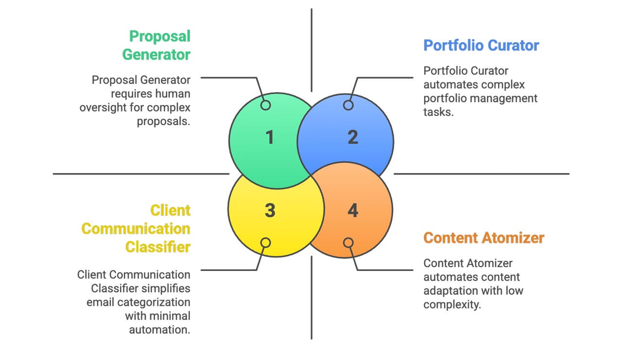 From Canvas to Code (and Back Again): A Creative’s Guide to Visual AI Agents; Your First Visual AI Agent: A Practical Walkthrough