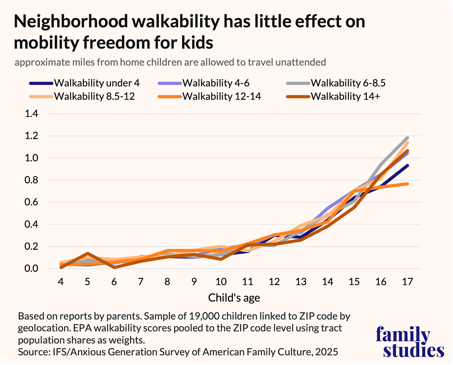 Line graph showing approximate miles from home children are allowed to travel without an adult, per parents