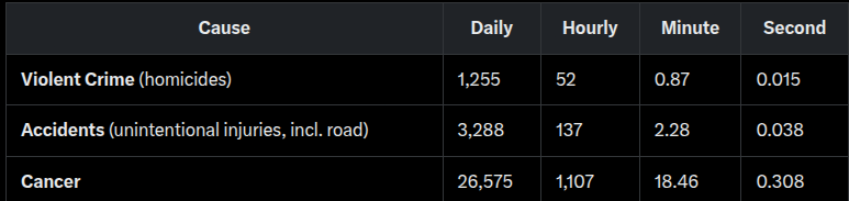 This table shows how many people die from one of the listed causes every day, hour, minute, and second somewhere in the world. Again, I got the numbers from Grok AI, so I have no idea how accurate they are. If anything, it’s probably worse.