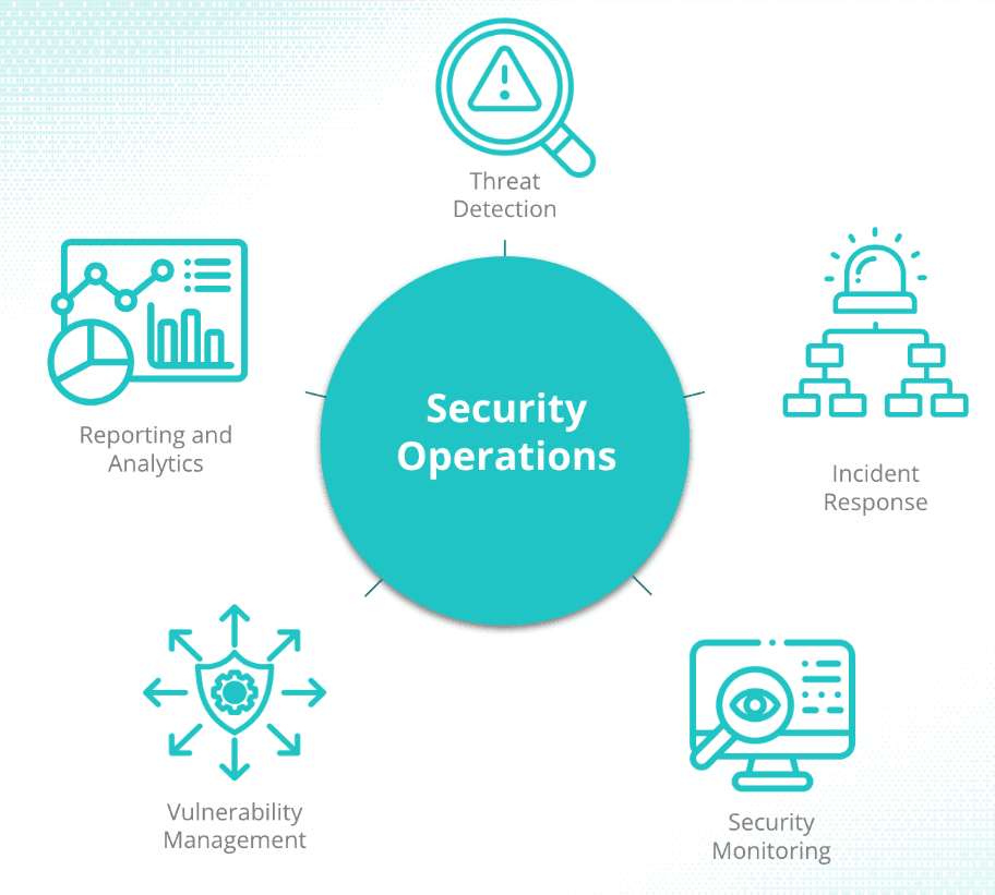 What is Security Operations (SecOps)? | Cribl Glossary