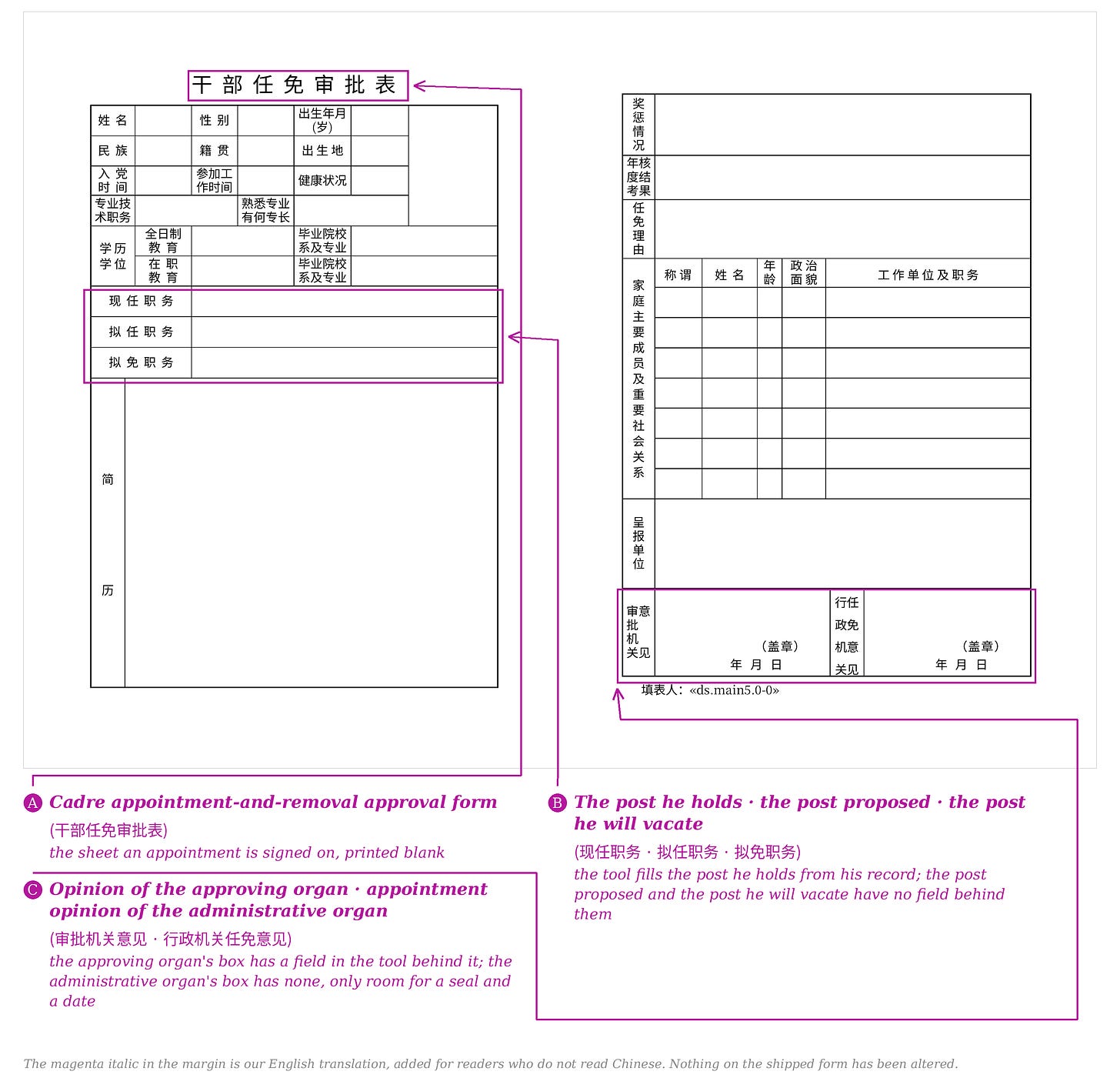 Both pages of the Party’s blank cadre appointment-and-removal approval form, as the collection tool prints them. Both pages of the Party’s blank cadre appointment-and-removal approval form, as the collection tool prints them.