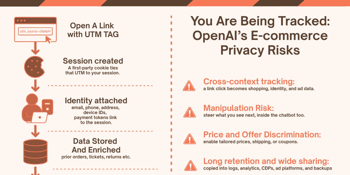 The E-Commerce Trap: How ChatGPT Tracks You